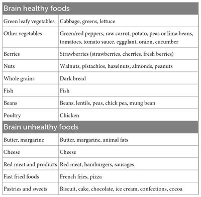 Associations between adherence to MIND diet and general obesity and lipid profile: A cross-sectional study